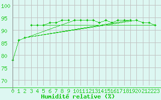 Courbe de l'humidit relative pour Bziers-Centre (34)