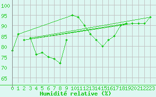 Courbe de l'humidit relative pour Rostherne No 2