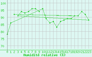 Courbe de l'humidit relative pour Mazres Le Massuet (09)