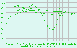 Courbe de l'humidit relative pour Montauban (82)