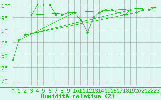 Courbe de l'humidit relative pour Keszthely