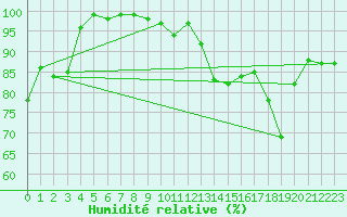 Courbe de l'humidit relative pour Langdon Bay