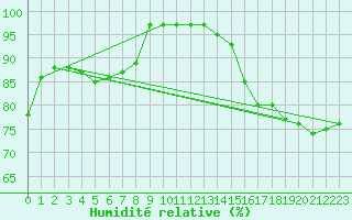 Courbe de l'humidit relative pour Hupsel Aws