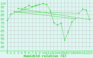 Courbe de l'humidit relative pour Rosans (05)