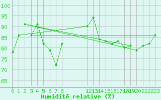 Courbe de l'humidit relative pour Bagaskar