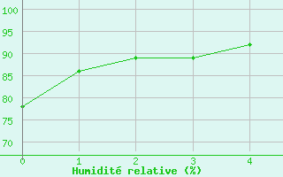 Courbe de l'humidit relative pour Lachamp Raphal (07)