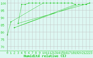 Courbe de l'humidit relative pour Mont-Aigoual (30)
