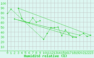Courbe de l'humidit relative pour Chasseral (Sw)