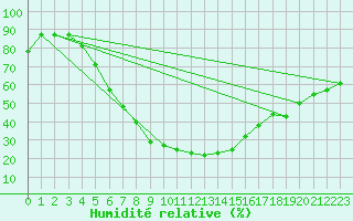 Courbe de l'humidit relative pour Kars