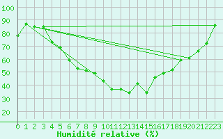 Courbe de l'humidit relative pour Fagernes Leirin
