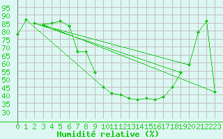 Courbe de l'humidit relative pour Saint Wolfgang