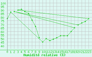Courbe de l'humidit relative pour Chateau-d-Oex