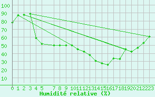 Courbe de l'humidit relative pour Coimbra / Cernache