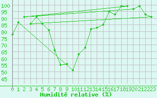 Courbe de l'humidit relative pour La Molina