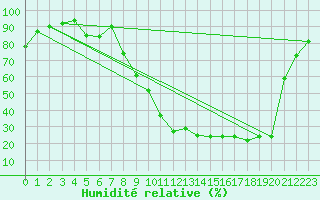 Courbe de l'humidit relative pour Luxeuil (70)