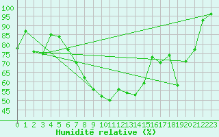 Courbe de l'humidit relative pour Locarno-Magadino