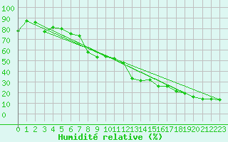 Courbe de l'humidit relative pour Feuerkogel
