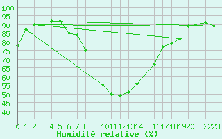 Courbe de l'humidit relative pour Bielsa