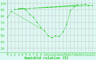 Courbe de l'humidit relative pour Muenchen-Stadt