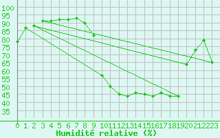 Courbe de l'humidit relative pour Baye (51)