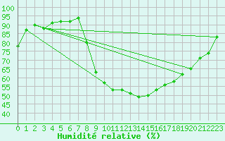 Courbe de l'humidit relative pour Melle (Be)