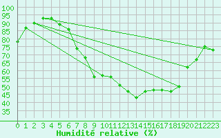 Courbe de l'humidit relative pour Meiringen