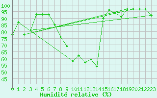 Courbe de l'humidit relative pour Kohlgrub, Bad (Rossh