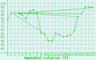 Courbe de l'humidit relative pour Mosen
