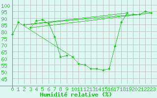 Courbe de l'humidit relative pour Novo Mesto