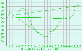 Courbe de l'humidit relative pour Piotta
