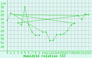 Courbe de l'humidit relative pour Mathod