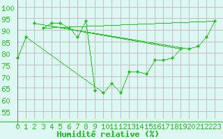 Courbe de l'humidit relative pour Tabarka