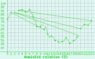 Courbe de l'humidit relative pour Salamanca / Matacan