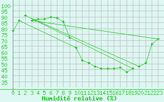 Courbe de l'humidit relative pour Forceville (80)