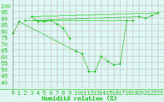 Courbe de l'humidit relative pour Guret Saint-Laurent (23)