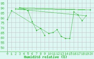 Courbe de l'humidit relative pour Schleswig