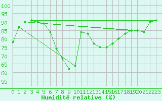 Courbe de l'humidit relative pour Kemijarvi Airport