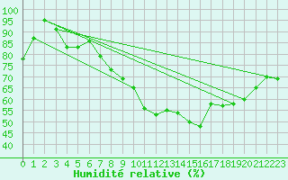 Courbe de l'humidit relative pour Landivisiau (29)