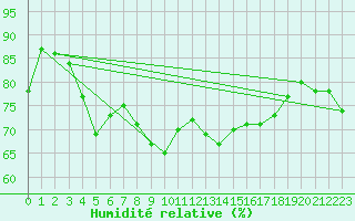 Courbe de l'humidit relative pour Lough Fea