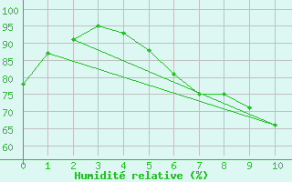 Courbe de l'humidit relative pour Fuerstenzell