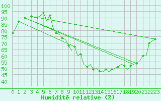 Courbe de l'humidit relative pour Bournemouth (UK)