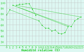 Courbe de l'humidit relative pour Belfort-Dorans (90)