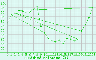 Courbe de l'humidit relative pour Christnach (Lu)