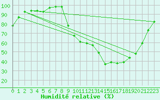 Courbe de l'humidit relative pour Paray-le-Monial - St-Yan (71)