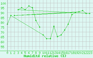 Courbe de l'humidit relative pour Cardinham