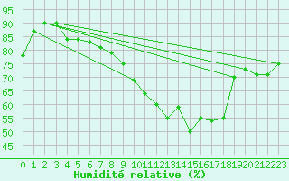 Courbe de l'humidit relative pour Tusimice