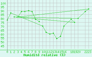 Courbe de l'humidit relative pour Talarn
