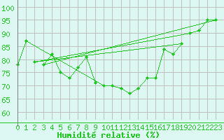 Courbe de l'humidit relative pour Dornick