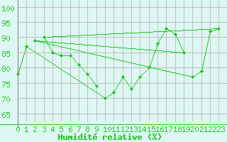 Courbe de l'humidit relative pour Isle Of Portland