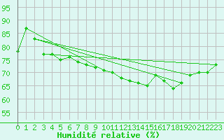 Courbe de l'humidit relative pour Leign-les-Bois (86)